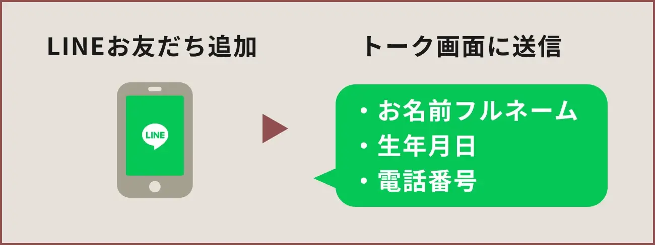 1. LINEお友だち追加 → 2. トーク画面にお名前・生年月日・電話番号を送信